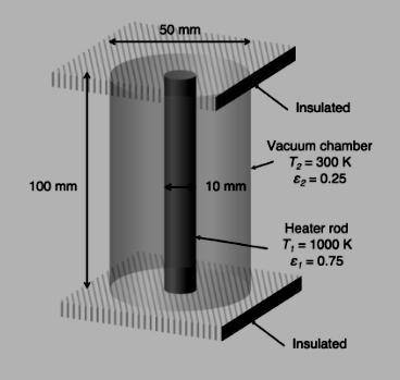 A heater rod (10 mm diameter, 100 mm length) of emissivity 0.75 is enclosed within a hollow cylindri