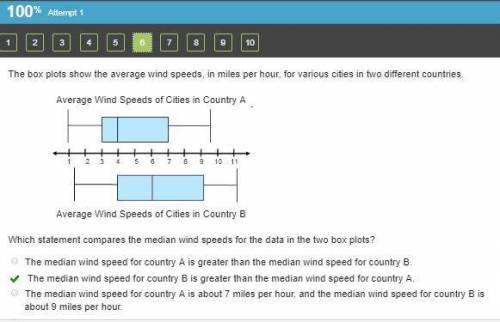 The box plots show the average wind speeds, in miles per hour, for various cities in two different c