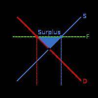 g A government will create a surplus in a market when it Multiple Choice sets a price floor above th