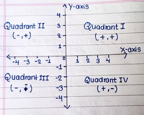 Q 9 : In which quadrant is the following point?(-3, 12) *

Quadrant I
Quadrant II
Quadrant III
Quadr