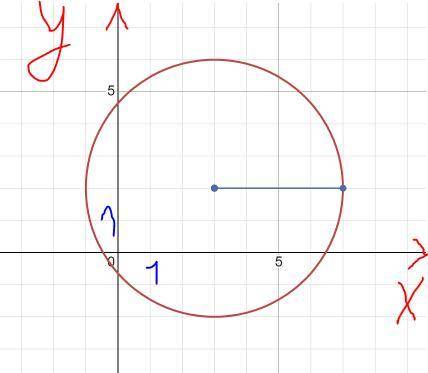 Which of the following points represents the center of a circle whose

equation is (x-3)2 + (y-2)2 =