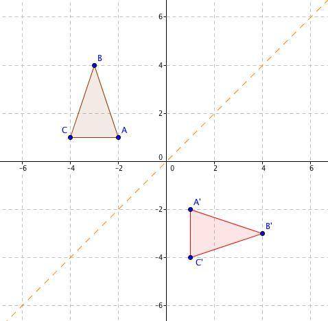 On a coordinate plane, 2 triangles are shown. The first triangle has points A (negative 2, 1), C (ne