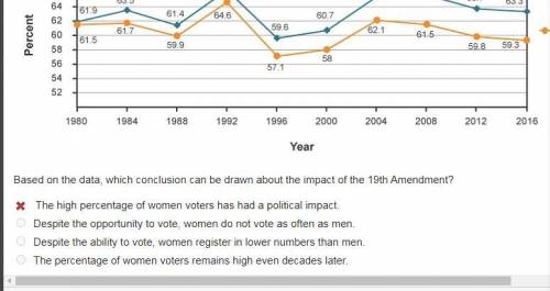 Based on the data, which conclusion can be drawn about the impact of the 19th Amendment?

The high p