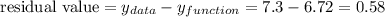 \text{residual value} = y_{data} - y_{function} = 7.3 - 6.72 = 0.58