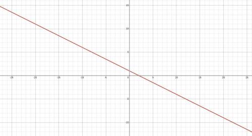 Draw the line with equation y=-12x+1