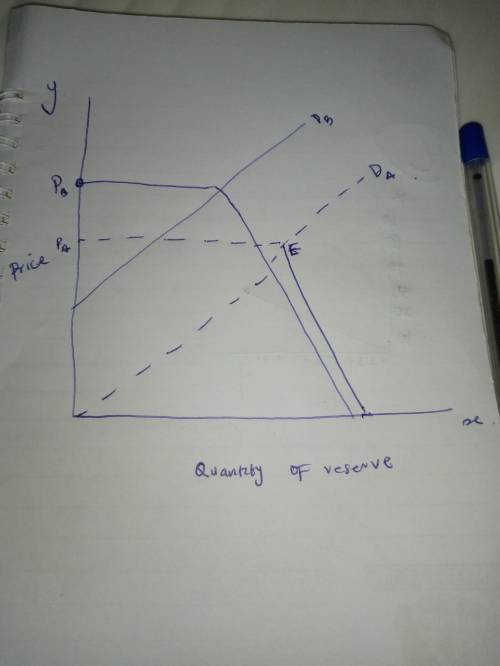 Suppose initially, vertical portion of the supply curve intersects the demand curve on its downward