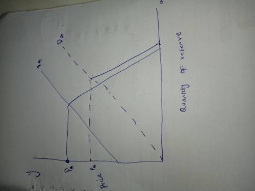 Suppose initially, vertical portion of the supply curve intersects the demand curve on its downward