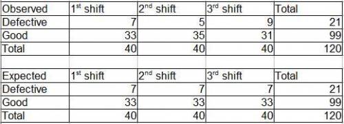 Employees at a company produced refrigerators on three shifts. Each shift recorded their quality sta