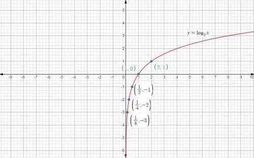 Which table represents the graph of a logarithmic function in the form y=log3x when b>1?