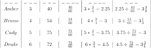 \left|\begin{array}{c|c|c|c|c|c}---&---&---&----&----&---\\Amber&3&40&\frac{40}{60}&3*\frac{3}{4}=2.25&2.25 \div \frac{40}{60}= 3\frac{3}{8} \\\\Bruno&4&54&\frac{54}{60}&4*\frac{3}{4}=3&3 \div \frac{54}{60}= 3\frac{1}{3}\\\\Cady&5&75&\frac{75}{60}&5*\frac{3}{4}=3.75&3.75 \div \frac{75}{60}= 3 \\\\Drake&6&72&\frac{72}{60}&6*\frac{3}{4}=4.5&4.5 \div \frac{72}{60}= 3\frac{3}{4} \end{array}\right|