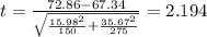 t=\frac{72.86-67.34}{\sqrt{\frac{15.98^2}{150} +\frac{35.67^2}{275}}}=2.194