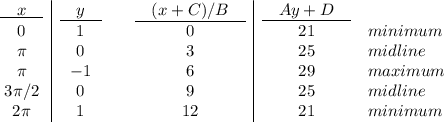\begin{array}{c|ccc|cl}\underline{\quad x\quad}&\underline{\quad y\quad}&&\underline{\quad (x+C)/B\quad}&\underline{\quad Ay+D\quad}\\0&1&&0&21&minimum\\\pi&0&&3&25&midline\\\pi &-1&&6&29&maximum\\3\pi/2&0&&9&25&midline\\2\pi&1&&12&21&minimum\\\end{array}
