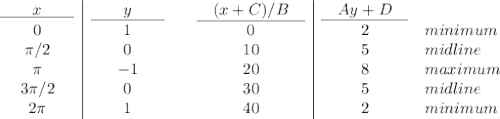\begin{array}{c|ccc|cl}\underline{\qquad x\qquad}&\underline{\qquad y\qquad}&&\underline{\quad (x+C)/ B\quad}&\underline{\quad Ay+D\quad}\\0&1&&0&2&minimum\\\pi/2&0&&10&5&midline\\\pi&-1&&20&8&maximum\\3\pi/2&0&&30&5&midline\\2\pi&1&&40&2&minimum\\\end{array}