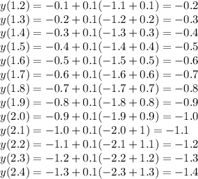 y(1.2)=-0.1+0.1(-1.1+0.1)=-0.2\\y(1.3)=-0.2+0.1(-1.2+0.2)=-0.3\\y(1.4)=-0.3+0.1(-1.3+0.3)=-0.4\\y(1.5)=-0.4+0.1(-1.4+0.4)=-0.5\\y(1.6)=-0.5+0.1(-1.5+0.5)=-0.6\\y(1.7)=-0.6+0.1(-1.6+0.6)=-0.7\\y(1.8)=-0.7+0.1(-1.7+0.7)=-0.8\\y(1.9)=-0.8+0.1(-1.8+0.8)=-0.9\\y(2.0)=-0.9+0.1(-1.9+0.9)=-1.0\\y(2.1)=-1.0+0.1(-2.0+1)=-1.1\\y(2.2)=-1.1+0.1(-2.1+1.1)=-1.2\\y(2.3)=-1.2+0.1(-2.2+1.2)=-1.3\\y(2.4)=-1.3+0.1(-2.3+1.3)=-1.4