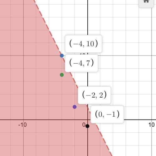 Which of the following is NOT included on the graph of the following inequality?

2x+y<2
A: (0,-1