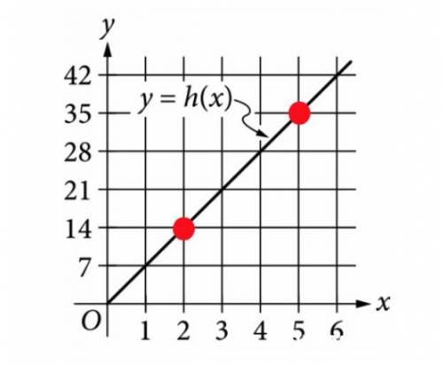 The line in the xyxyx, y-plane above represents the relationship between the height h(x)h(x)h, left