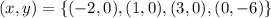 (x,y) = \{(-2,0), (1,0), (3,0), (0,-6)\}