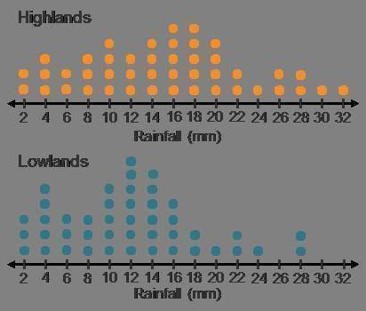 The dot plots show rainfall total for several spring storms in highlands areas an lowlands areas wha