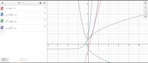 Which equation represents a linear function? (1 point)

Equation 1: y = 2x2 + 1
Equation 2: y2 = 3x