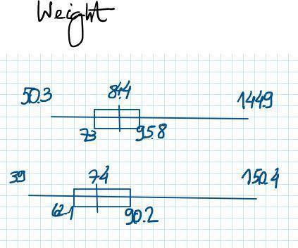 Refer to the boxplots available below that are drawn on the same scale. One boxplot represents weigh