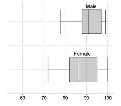 Please help me

The box plots show male and female grades in a mathematics class:
Box plots titled M