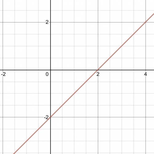 Which is the graph of y = [X] - 2?