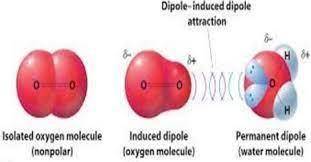 Which molecular solid would have the lowest boiling point?

A. One with induced dipole attractions
B