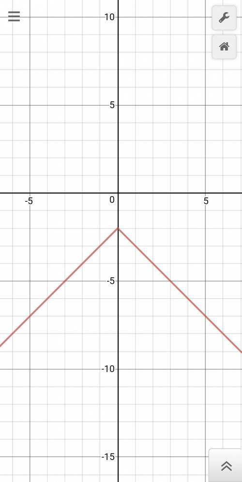 Which graph represents the function f(x) = –|x| – 2?