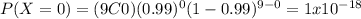 P(X=0)=(9C0)(0.99)^0 (1-0.99)^{9-0}=1x10^{-18}