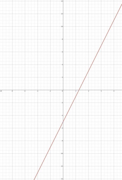 Y+3=2(x-1) on a graph