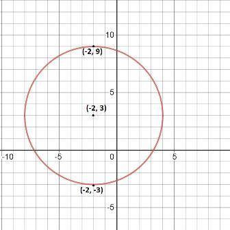 Graph the circle. List the center and the radius length. (x + 2) 2 + (y − 3) 2 = 36 Center:  Radius: