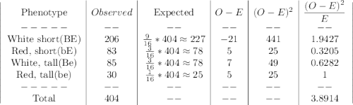\left|\begin{array}{c|c|c|c|c|c}$Phenotype&Observed&$Expected&O-E&(O-E)^2&\dfrac{(O-E)^2}{E} \\-----&--&--&--&--&--\\$White short(BE)&206&\frac{9}{16}*404 \approx 227 &-21&441&1.9427\\$Red, short(bE)&83&\frac{3}{16}*404 \approx 78 &5&25&0.3205\\$White, tall(Be)&85&\frac{3}{16}*404 \approx 78 &7&49&0.6282\\$Red, tall(be)&30&\frac{1}{16}*404 \approx 25 &5&25&1\\-----&--&--&--&--&--\\$Total&404&--&--&--&3.8914\end{array}\right|