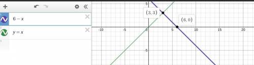 Solve the following system by graphing x + y - 6= 0 x- y = 0