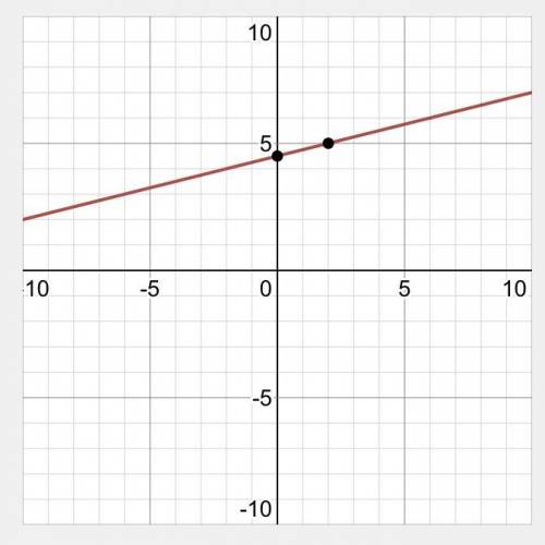 Graph the linear equation. Find three

points that solve the equation, then
plot on the graph.
X - 4