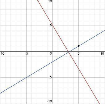 Write an equation of the line passing through the point (5,1) that is perpendicular to the line 5x+3