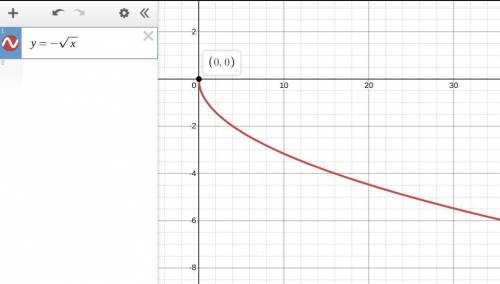 The function f(x) = –StartRoot x EndRoot is represented by the graph. What is the range of the given