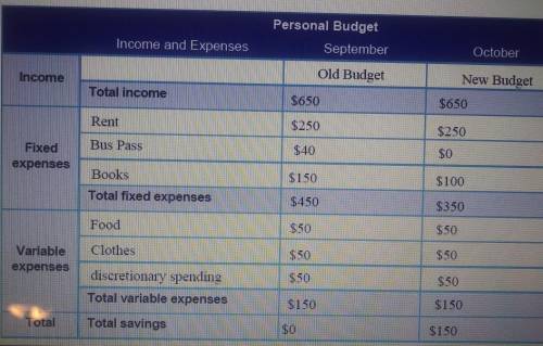 Section 2: Adapting to Changes Throughout your life, you will need to adapt your budget to respond t