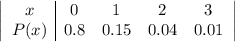 \left|\begin{array}{c|cccc}x&0&1&2&3\\P(x)&0.8&0.15&0.04&0.01\end{array}\right|