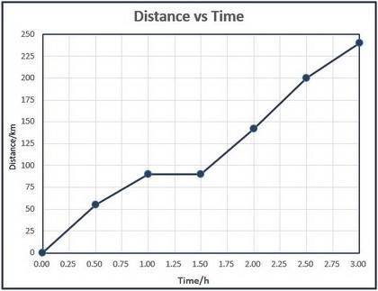 Give one possible explanation for the car’s distance from the starting location at 9:00 a.m. and at