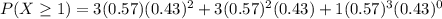 P(X\geq 1) = 3 (0.57) (0.43)^{2} +  3 (0.57)^{2} (0.43) +  1 (0.57)^{3} (0.43)^{0}