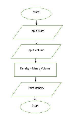 Draw a flow chart that accepts mass and volume as input from the user. The flow chart should compute