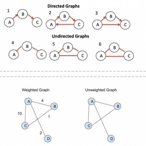 Compare and contrast :

1. Directed graph and indirected graph 2 Weighted and unweighted graph
