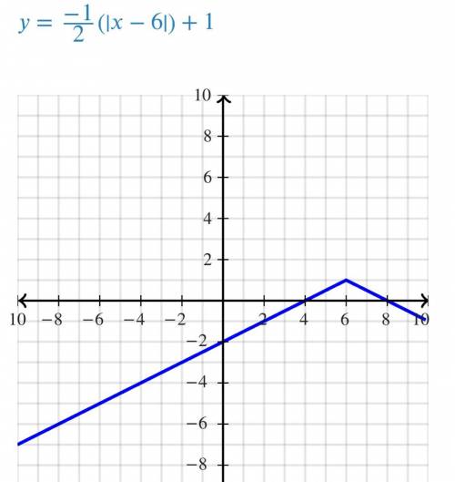 What is the range of g(x)=-1/2|x-6|+1