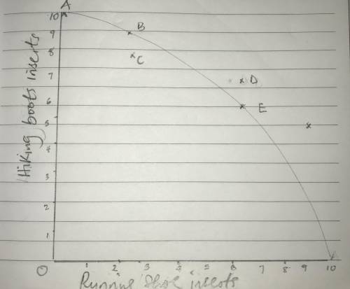 Creating Production possibilities schedules curves

Can anyone help me graph this information into a