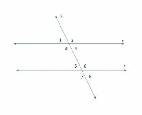 Consider the diagram. Parallel lines r and s are cut by transversal q. On line r where it intersects