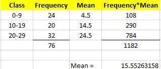 Calculate the mean given the frequency table

Class
Frequency
0-9
24
10-19
20
20-29
32