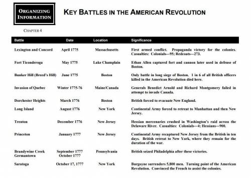 I need the chart of major battles of the revolutionary war