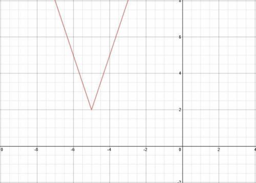 What are the coordinates of the vertex of the graph of the absolute value function h(x) = 3|x + 5| +