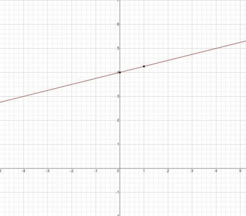 Graph the equation below by plotting the
y-intercept and a second point on the
line.