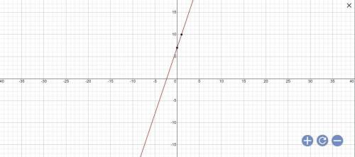 Which graph show the line y-4=3(x+1)